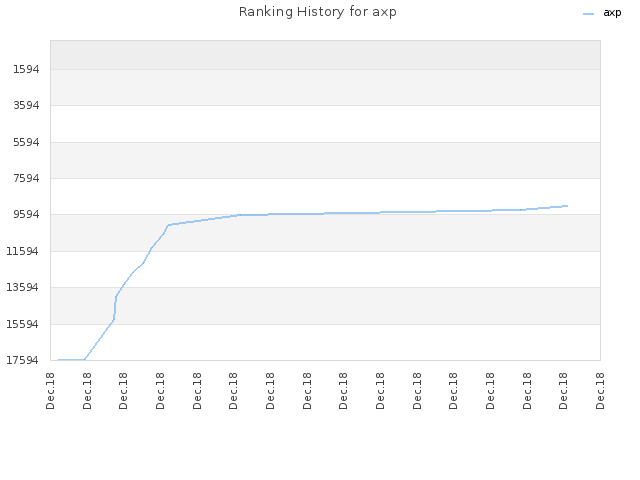 Ranking History for axp