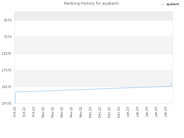 Ranking History for ayakami