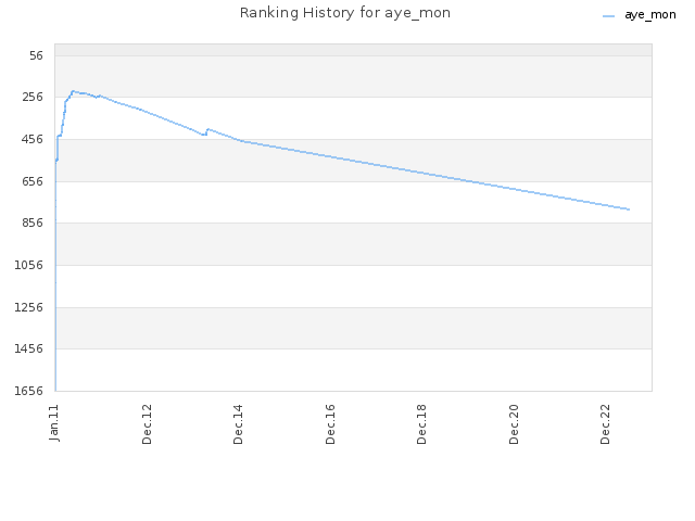 Ranking History for aye_mon