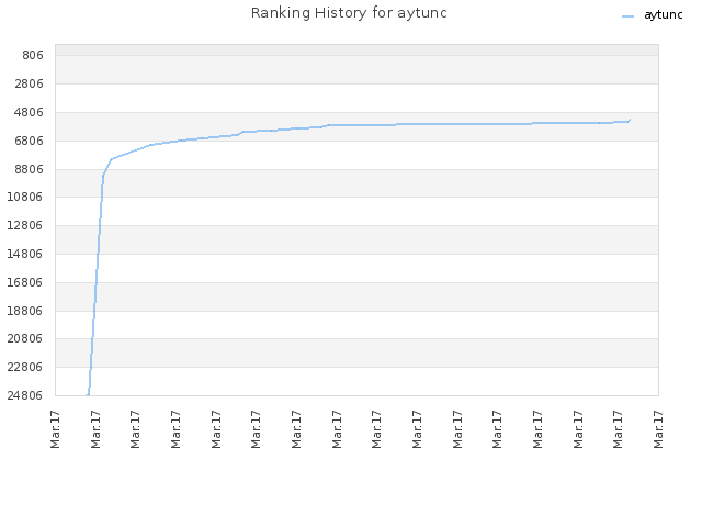 Ranking History for aytunc