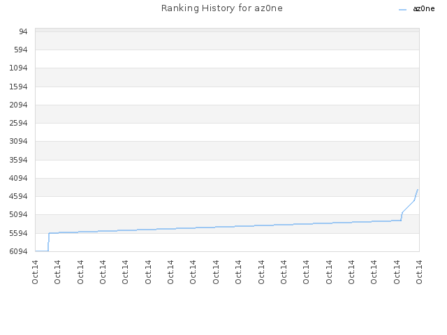 Ranking History for az0ne