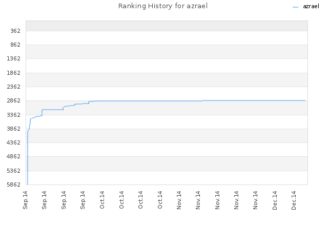 Ranking History for azrael