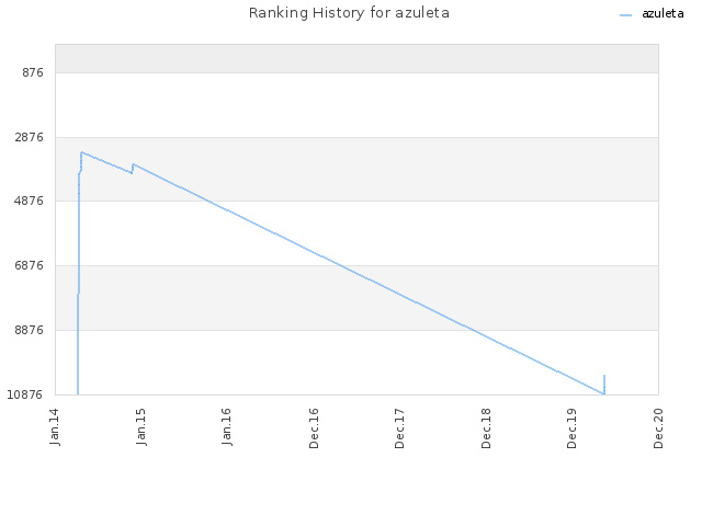 Ranking History for azuleta