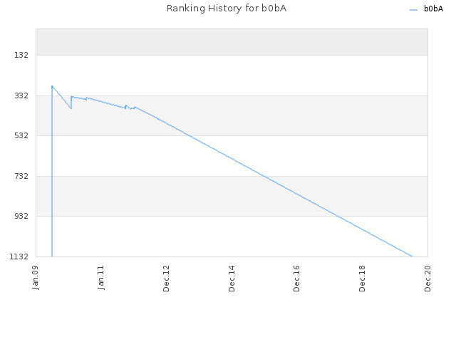 Ranking History for b0bA