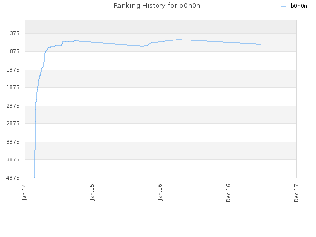 Ranking History for b0n0n