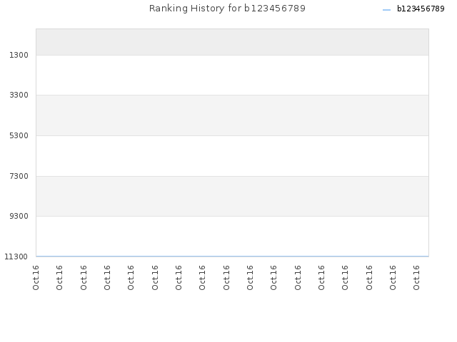 Ranking History for b123456789