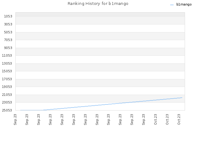 Ranking History for b1mango