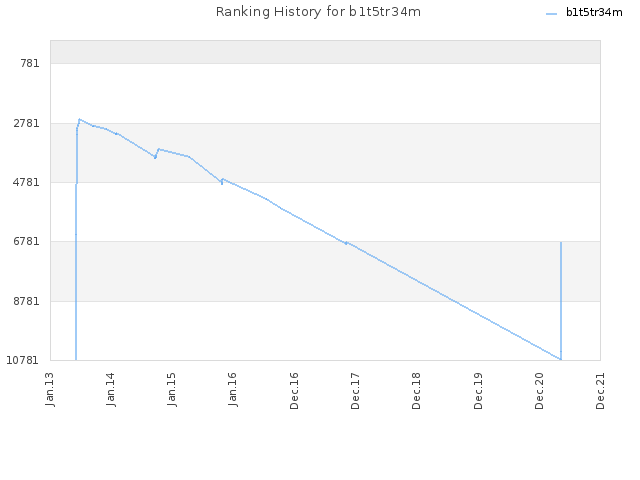 Ranking History for b1t5tr34m