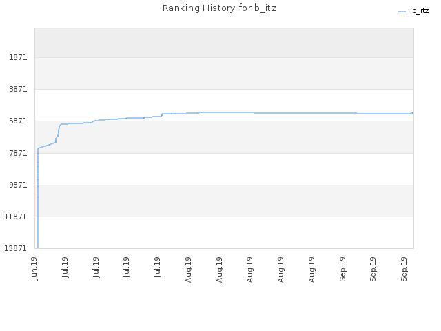 Ranking History for b_itz