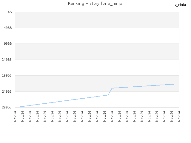 Ranking History for b_ninja