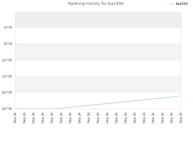 Ranking History for ba1690