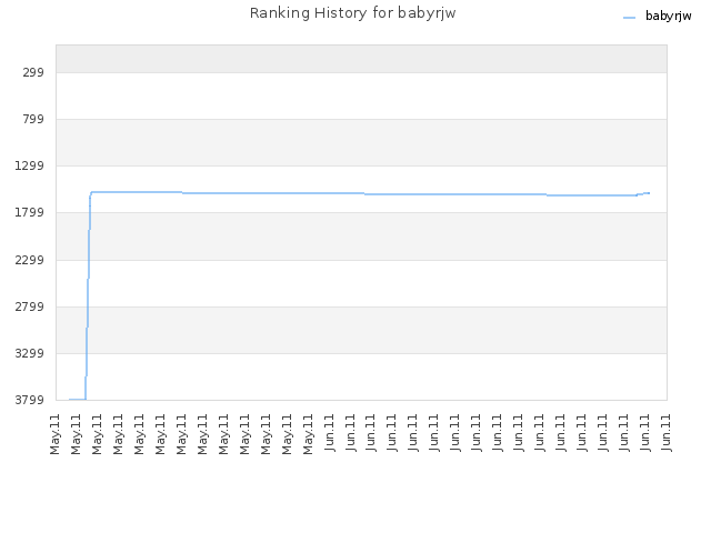 Ranking History for babyrjw