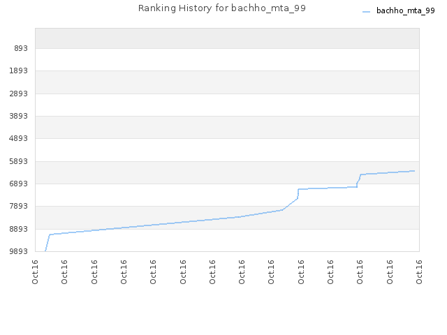 Ranking History for bachho_mta_99