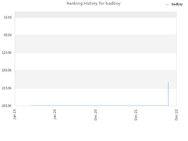 Ranking History for badboy