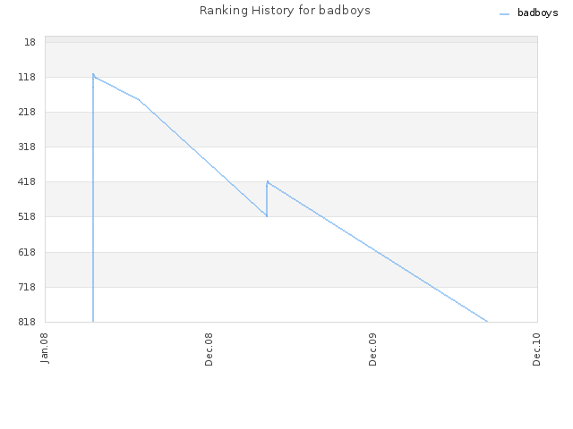 Ranking History for badboys