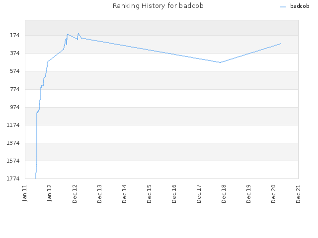 Ranking History for badcob