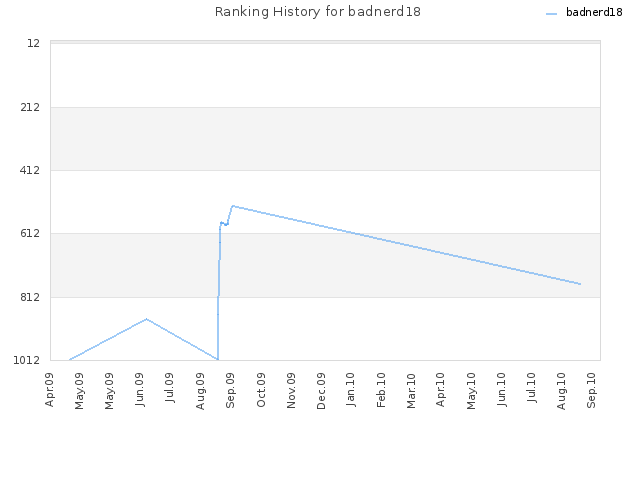 Ranking History for badnerd18