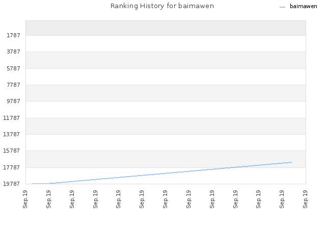 Ranking History for baimawen