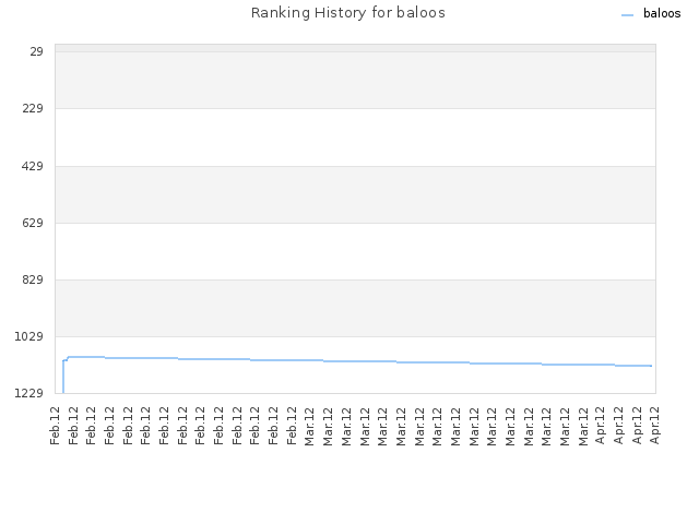 Ranking History for baloos