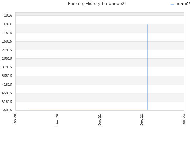 Ranking History for bando29