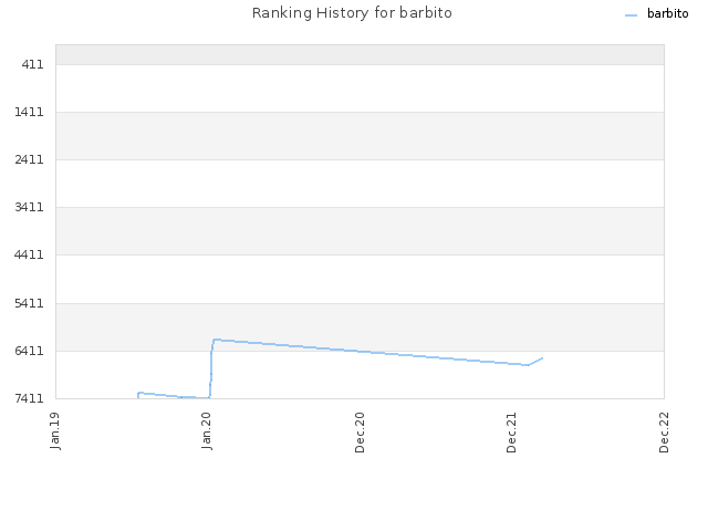 Ranking History for barbito