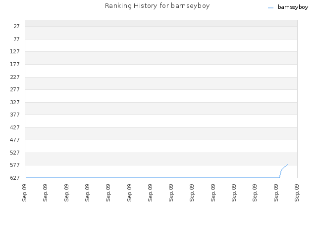 Ranking History for barnseyboy