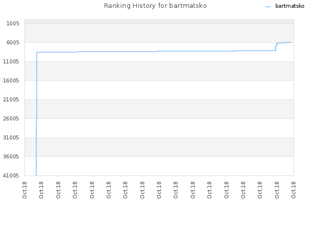 Ranking History for bartmatsko