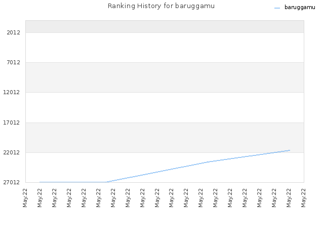 Ranking History for baruggamu