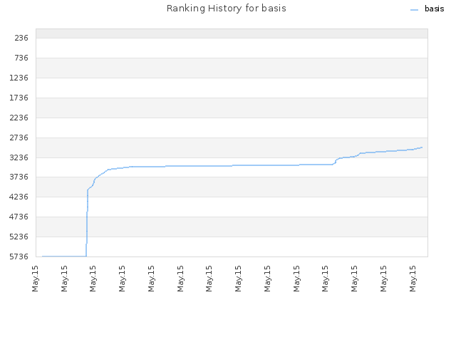 Ranking History for basis