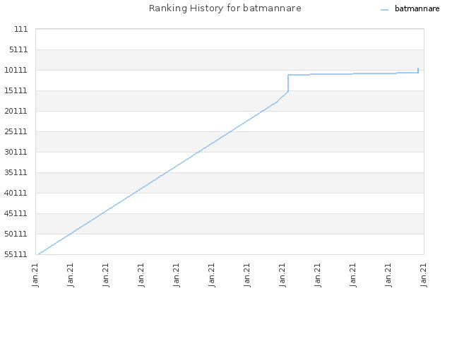 Ranking History for batmannare