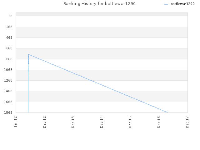 Ranking History for battlewar1290