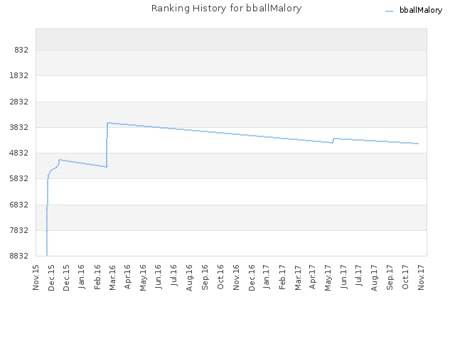 Ranking History for bballMalory