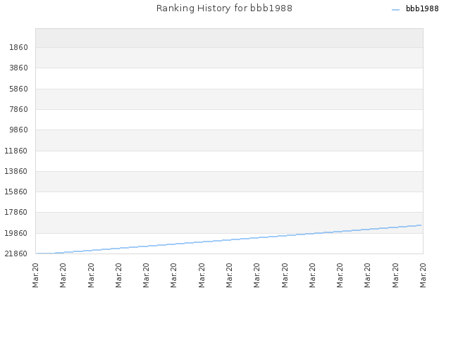 Ranking History for bbb1988