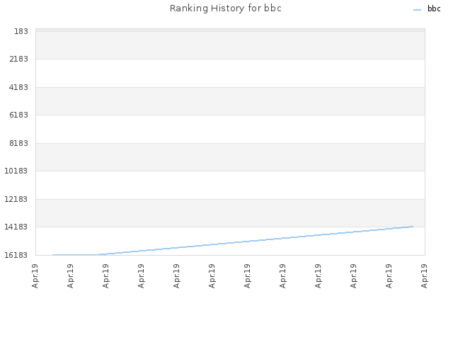 Ranking History for bbc