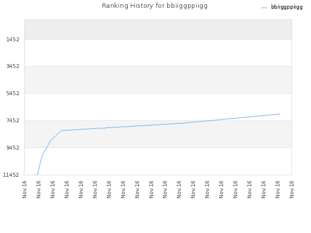 Ranking History for bbiiggppiigg