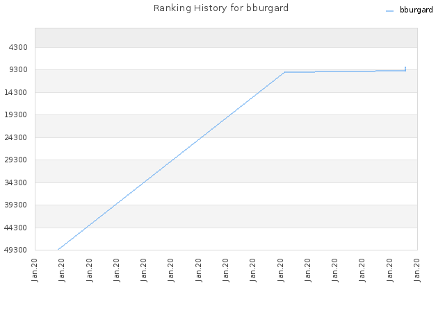 Ranking History for bburgard