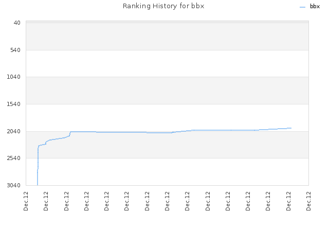 Ranking History for bbx