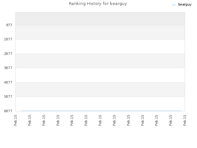 Ranking History for bearguy