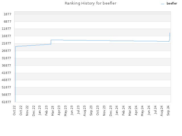 Ranking History for beefler