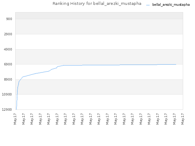 Ranking History for bellal_arezki_mustapha