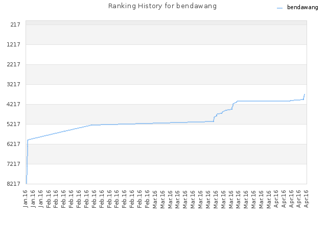 Ranking History for bendawang