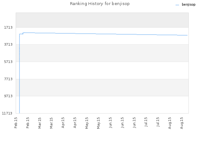 Ranking History for benjisop