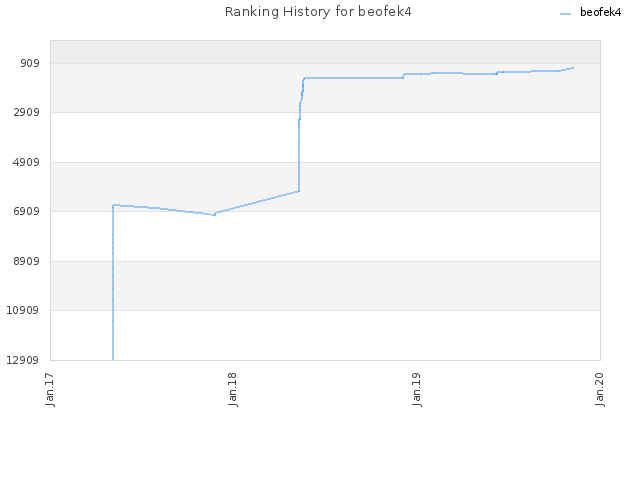 Ranking History for beofek4