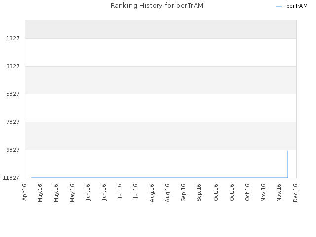 Ranking History for berTrAM