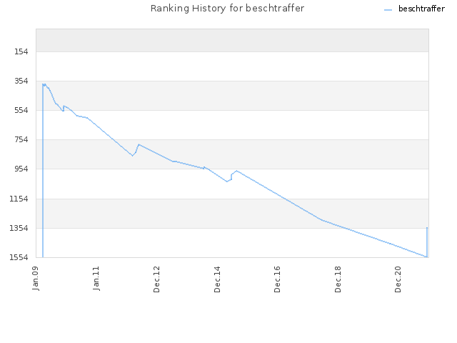 Ranking History for beschtraffer