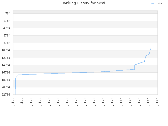 Ranking History for besti