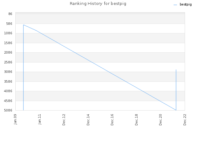 Ranking History for bestpig