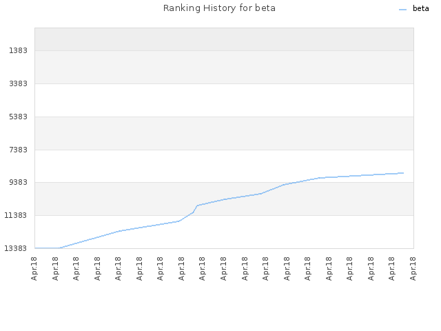 Ranking History for beta