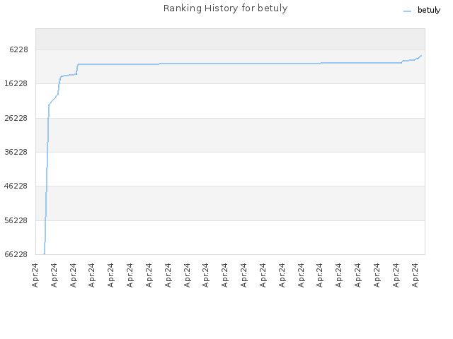 Ranking History for betuly