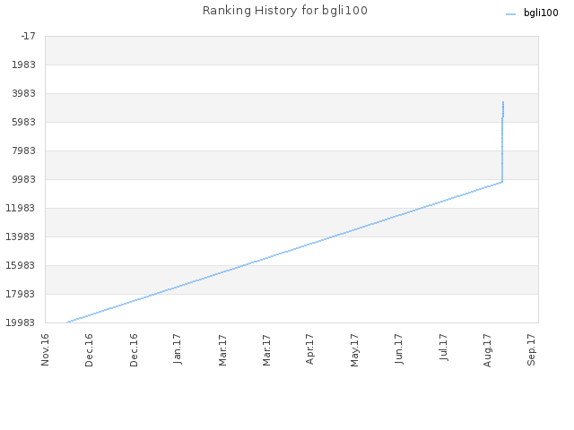 Ranking History for bgli100